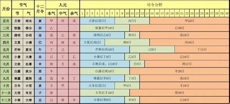 人元司令|月令人元司令分野及乘气用法详解